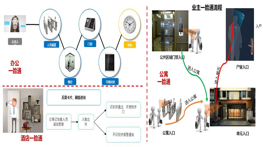 业主一脸通行系统应用场景