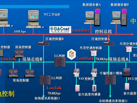 自控系统在楼宇中的应用