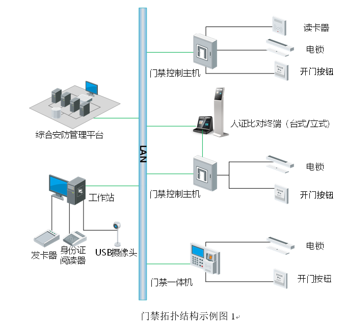 门禁拓扑结构示例图1