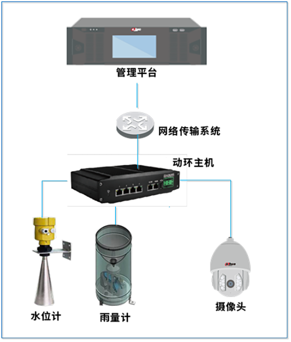 水雨晴监架构图