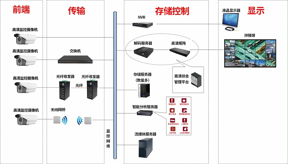 视频监控系统架构图