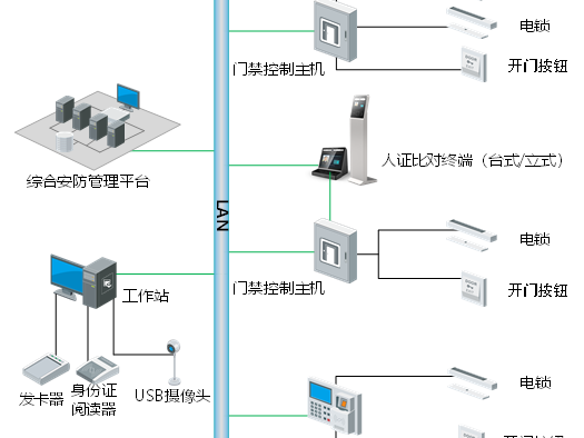 91香蕉视频IOS官方：智能门禁系统